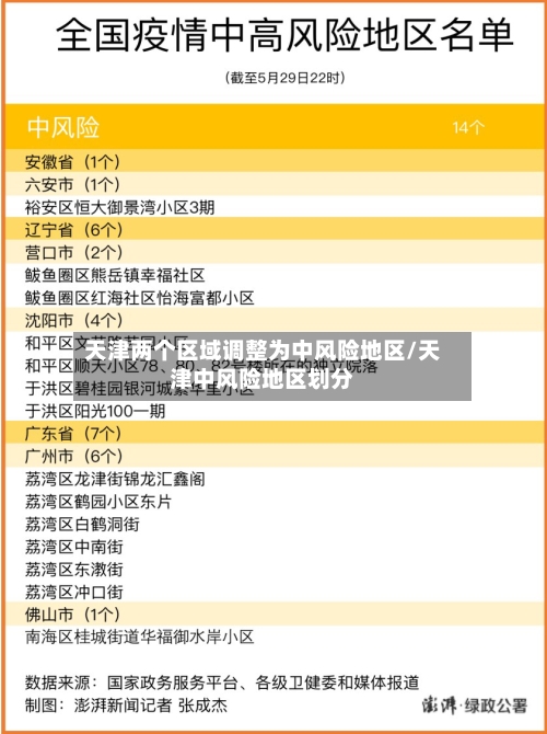 天津两个区域调整为中风险地区/天津中风险地区划分-第3张图片
