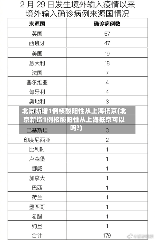 北京新增1例核酸阳性从上海抵京(北京新增1例核酸阳性从上海抵京可以吗?)