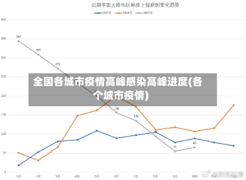 全国各城市疫情高峰感染高峰进度(各个城市疫情)