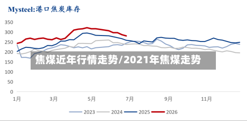 焦煤近年行情走势/2021年焦煤走势