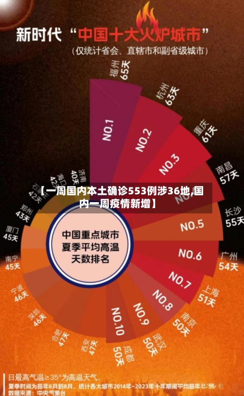 【一周国内本土确诊553例涉36地,国内一周疫情新增】-第2张图片