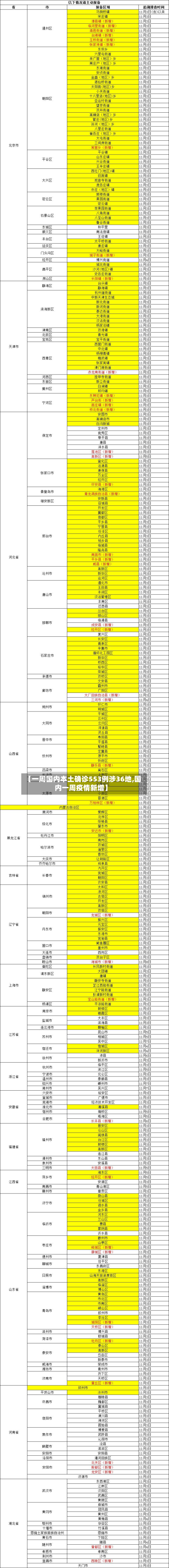【一周国内本土确诊553例涉36地,国内一周疫情新增】