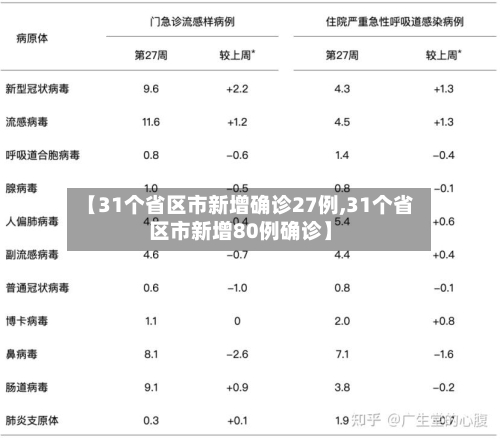 【31个省区市新增确诊27例,31个省区市新增80例确诊】-第3张图片