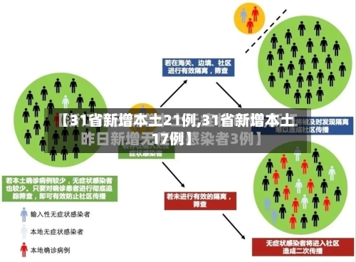 【31省新增本土21例,31省新增本土17例】