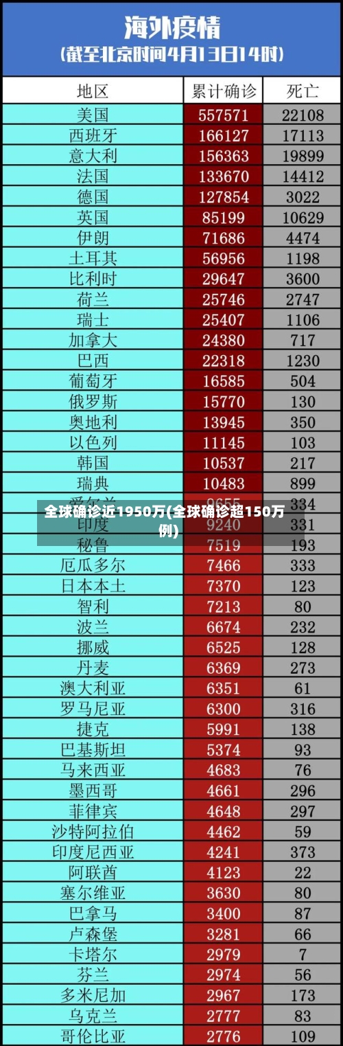 全球确诊近1950万(全球确诊超150万例)-第3张图片
