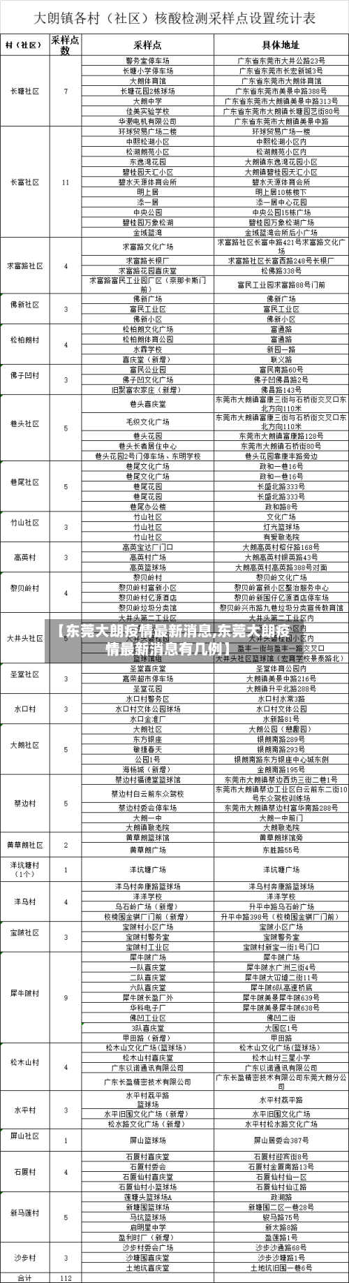 【东莞大朗疫情最新消息,东莞大朗疫情最新消息有几例】