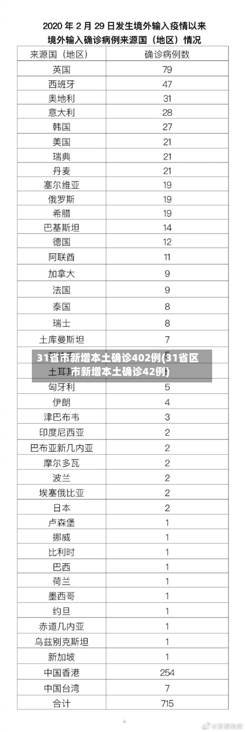 31省市新增本土确诊402例(31省区市新增本土确诊42例)-第3张图片
