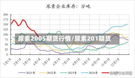 尿素2005期货行情/尿素201期货