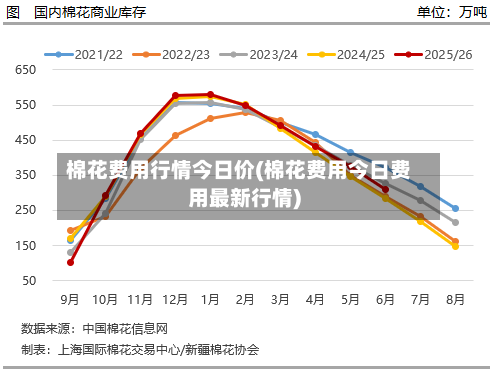 棉花费用行情今日价(棉花费用今日费用最新行情)