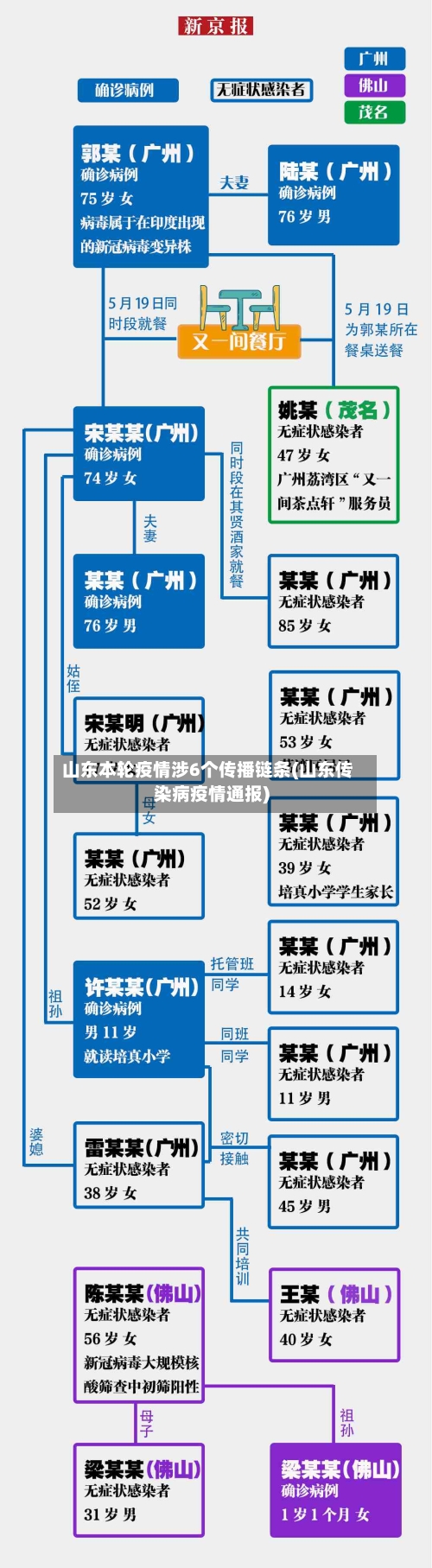 山东本轮疫情涉6个传播链条(山东传染病疫情通报)-第2张图片