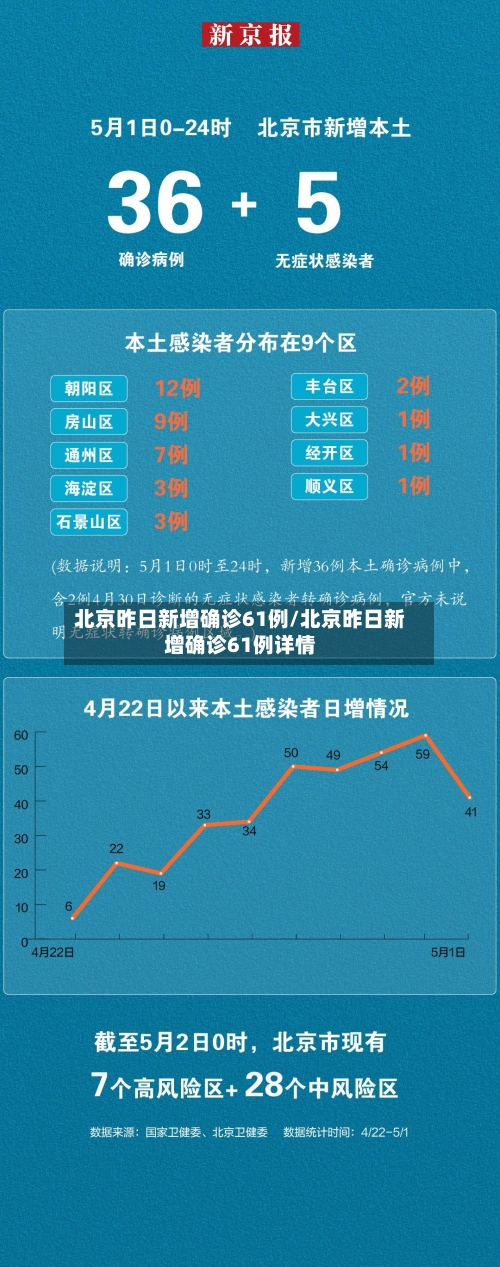 北京昨日新增确诊61例/北京昨日新增确诊61例详情