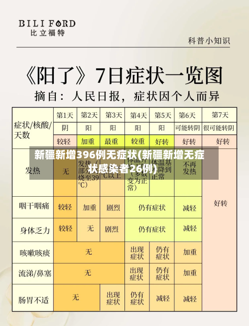 新疆新增396例无症状(新疆新增无症状感染者26例)