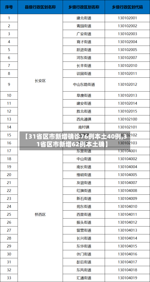 【31省区市新增确诊76例本土40例,31省区市新增62例本土确】