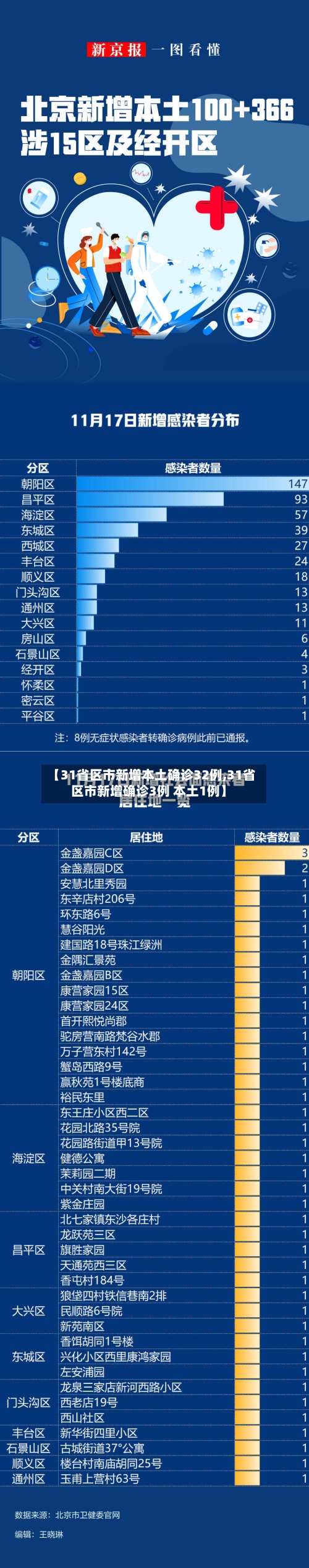 【31省区市新增本土确诊32例,31省区市新增确诊3例 本土1例】