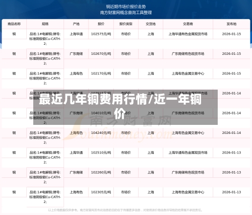 最近几年铜费用行情/近一年铜价