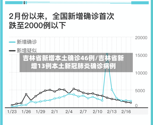 吉林省新增本土确诊46例/吉林省新增13例本土新冠肺炎确诊病例