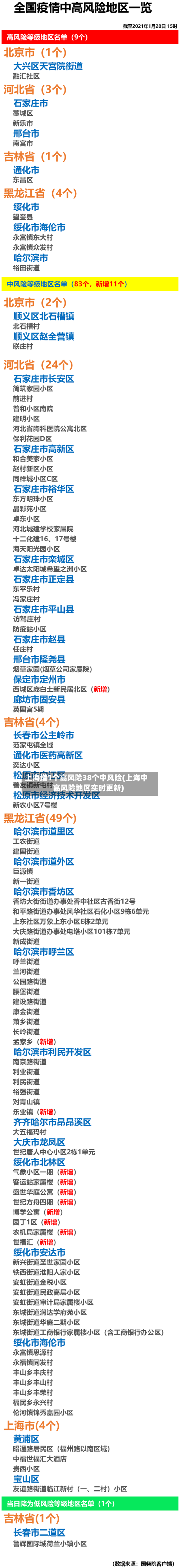上海增1个高风险38个中风险(上海中高风险地区实时更新)