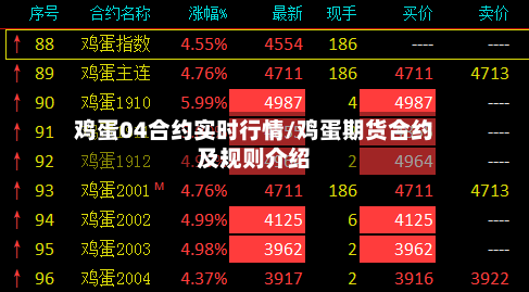 鸡蛋04合约实时行情/鸡蛋期货合约及规则介绍