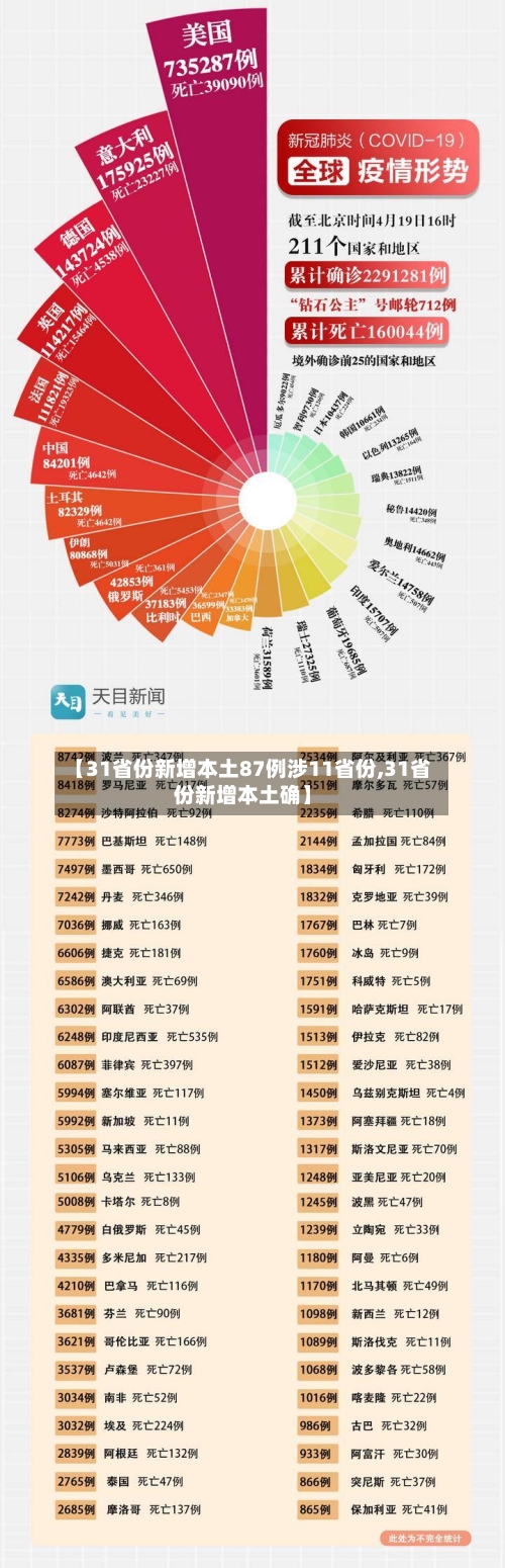 【31省份新增本土87例涉11省份,31省份新增本土确】