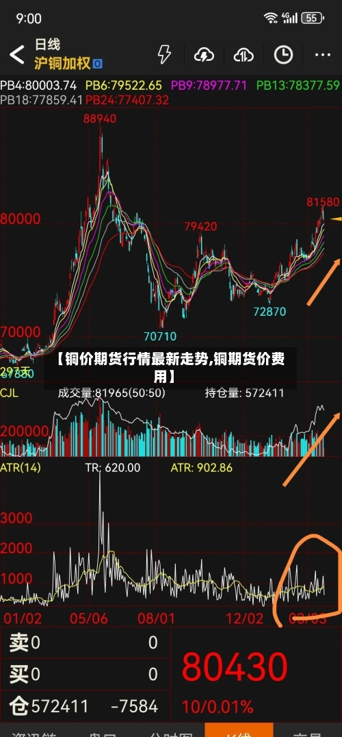 【铜价期货行情最新走势,铜期货价费用】-第2张图片