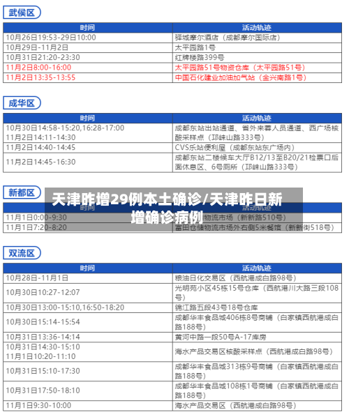 天津昨增29例本土确诊/天津昨日新增确诊病例