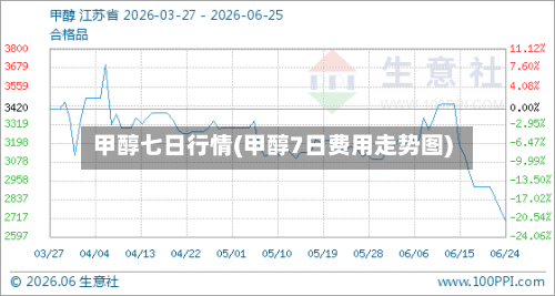 甲醇七日行情(甲醇7日费用走势图)-第2张图片