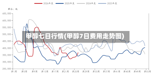 甲醇七日行情(甲醇7日费用走势图)