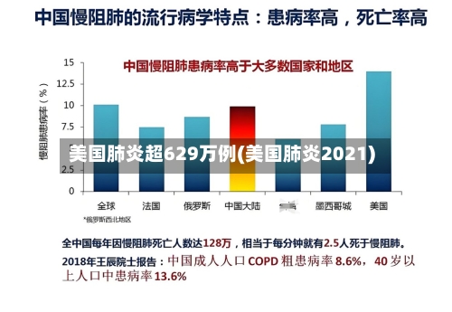 美国肺炎超629万例(美国肺炎2021)-第2张图片