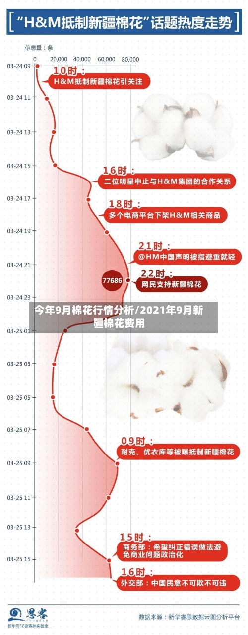 今年9月棉花行情分析/2021年9月新疆棉花费用-第2张图片