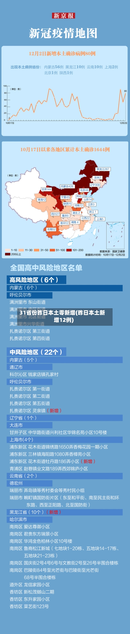 31省份昨日本土零新增(昨日本土新增12例)-第2张图片