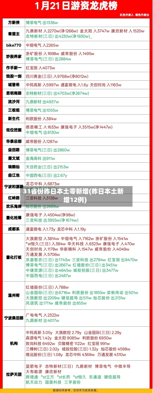 31省份昨日本土零新增(昨日本土新增12例)