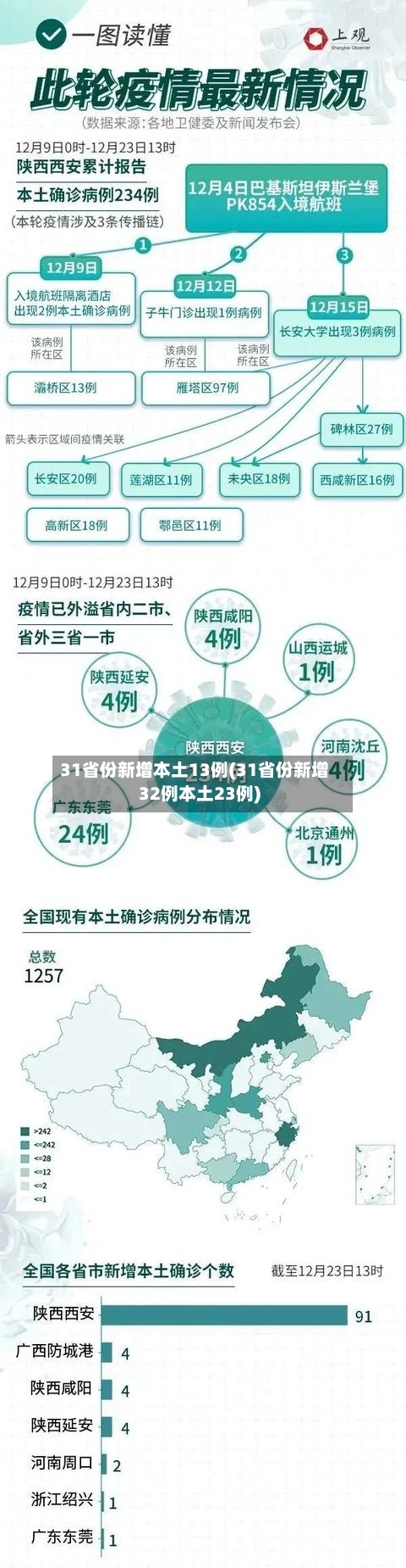 31省份新增本土13例(31省份新增32例本土23例)-第3张图片