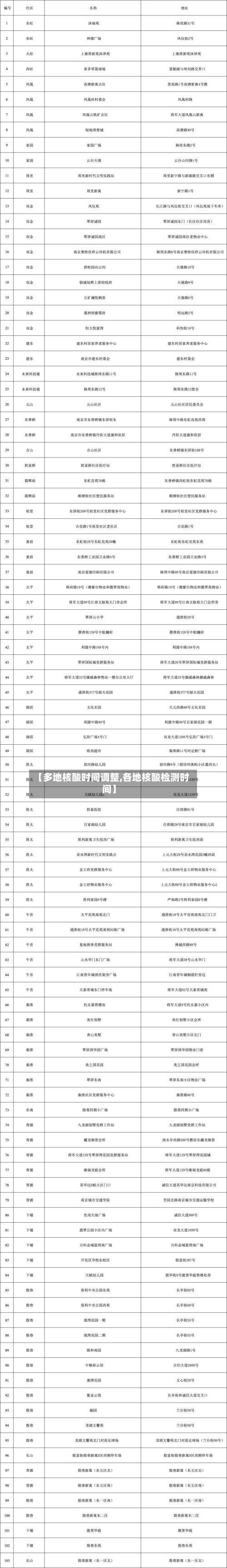 【多地核酸时间调整,各地核酸检测时间】-第3张图片