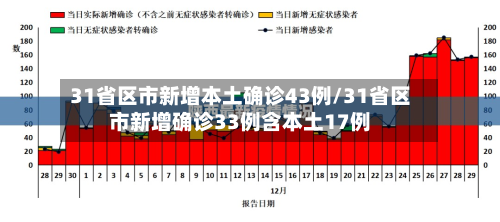 31省区市新增本土确诊43例/31省区市新增确诊33例含本土17例