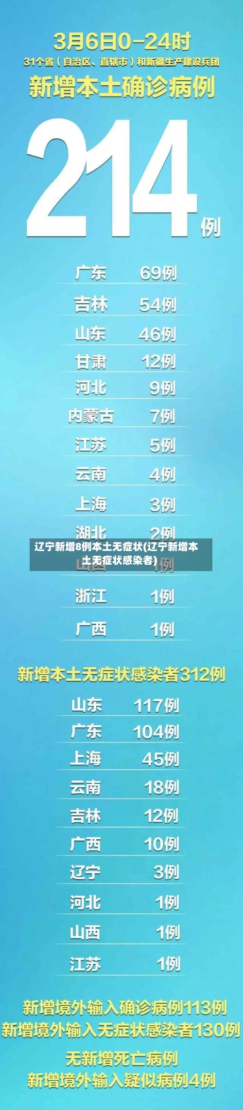 辽宁新增8例本土无症状(辽宁新增本土无症状感染者)-第2张图片