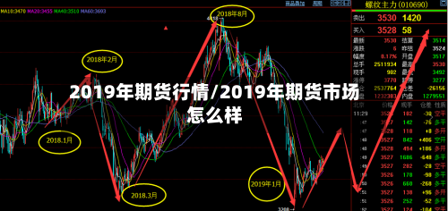 2019年期货行情/2019年期货市场怎么样