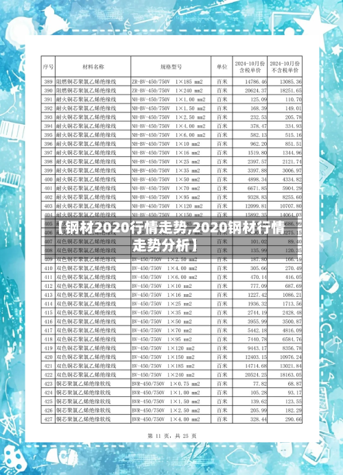 【钢材2020行情走势,2020钢材行情走势分析】