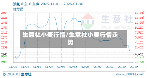 生意社小麦行情/生意社小麦行情走势