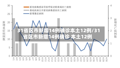 31省区市新增14例确诊本土12例/31省区市新增14例确诊 本土12例