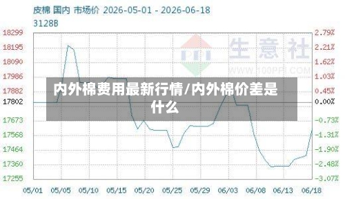 内外棉费用最新行情/内外棉价差是什么