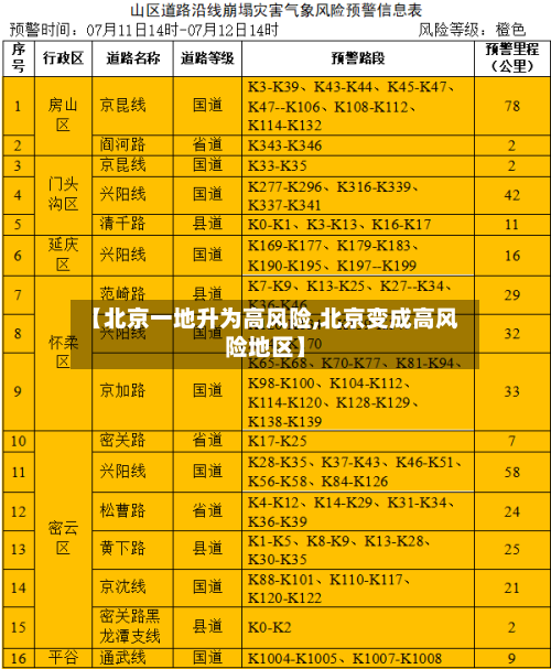 【北京一地升为高风险,北京变成高风险地区】-第2张图片