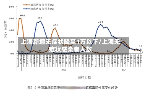 上海新增无症状降至1万以下/上海无症状感染者人数