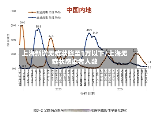 上海新增无症状降至1万以下/上海无症状感染者人数-第3张图片
