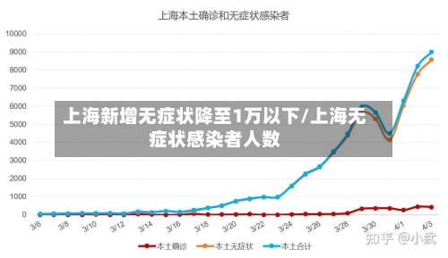 上海新增无症状降至1万以下/上海无症状感染者人数-第2张图片