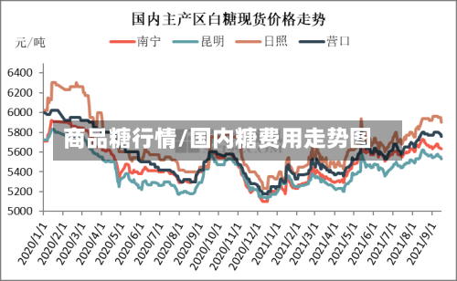 商品糖行情/国内糖费用走势图-第2张图片
