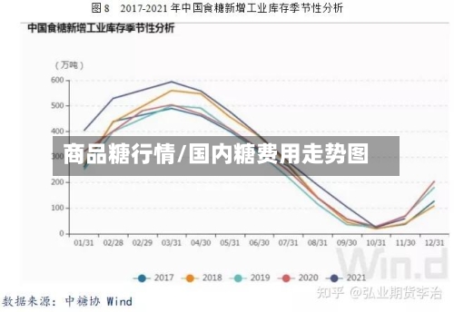 商品糖行情/国内糖费用走势图