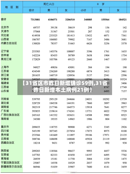 【31省区市昨日新增确诊59例,31省昨日新增本土病例21例】-第2张图片