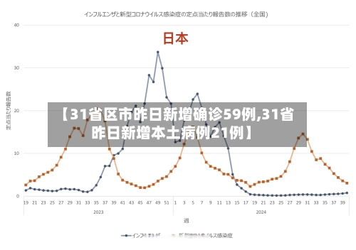 【31省区市昨日新增确诊59例,31省昨日新增本土病例21例】