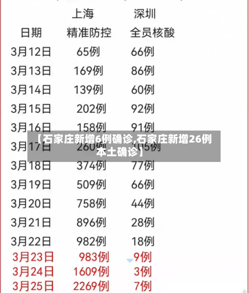 【石家庄新增6例确诊,石家庄新增26例本土确诊】-第2张图片