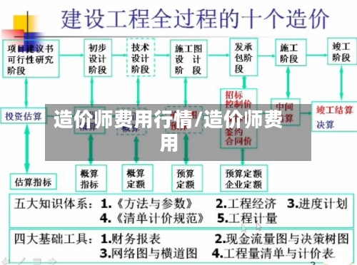 造价师费用行情/造价师费用